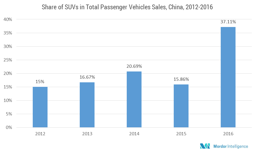 Global Automotive Seat Market Growth Trends and Forecasts (20182023)